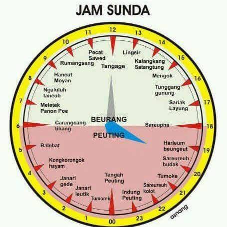 Istilah Jam Sunda